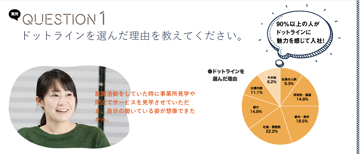 ドットラインで働く意味〜アンケート〜