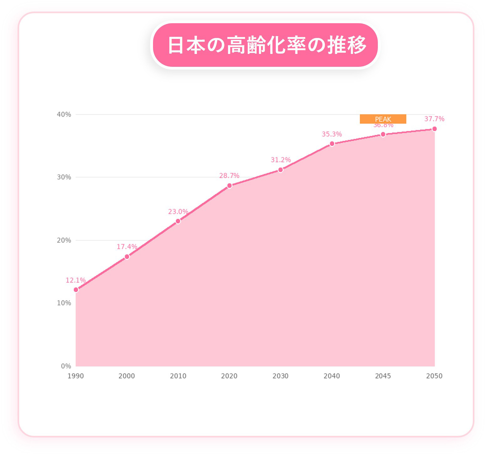 日本の高齢化の推移